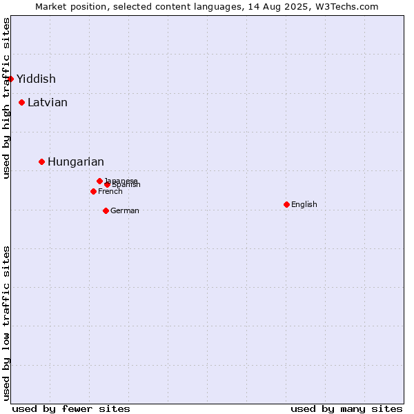Market position of Hungarian vs. Latvian vs. Yiddish