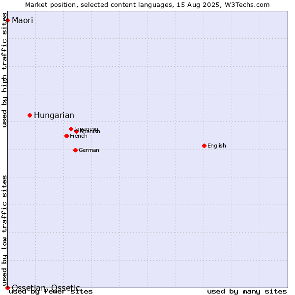 Market position of Hungarian vs. Maori vs. Ossetian, Ossetic