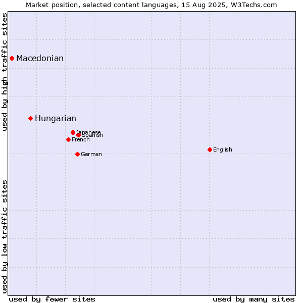 Market position of Hungarian vs. Macedonian