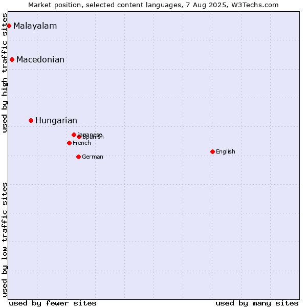 Market position of Hungarian vs. Macedonian vs. Malayalam