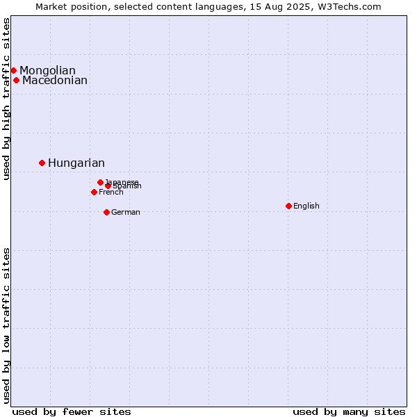 Market position of Hungarian vs. Macedonian vs. Mongolian