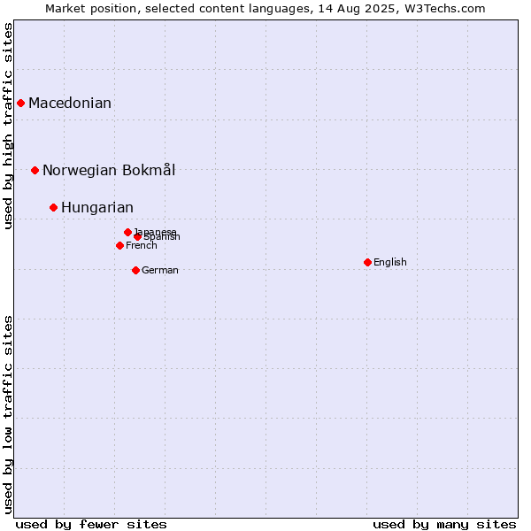Market position of Hungarian vs. Norwegian Bokmål vs. Macedonian