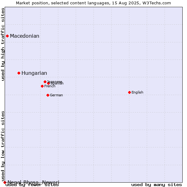 Market position of Hungarian vs. Macedonian vs. Nepal Bhasa, Newari