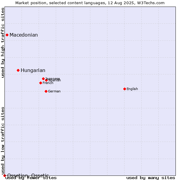 Market position of Hungarian vs. Macedonian vs. Ossetian, Ossetic