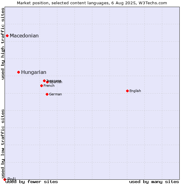 Market position of Hungarian vs. Macedonian vs. Pali