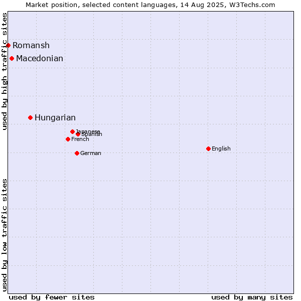 Market position of Hungarian vs. Macedonian vs. Romansh