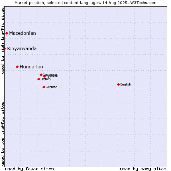 Market position of Hungarian vs. Macedonian vs. Kinyarwanda