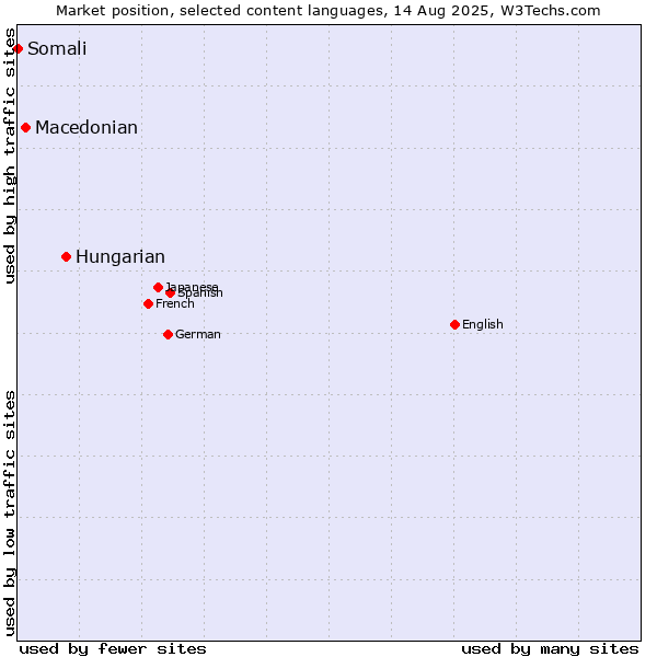 Market position of Hungarian vs. Macedonian vs. Somali
