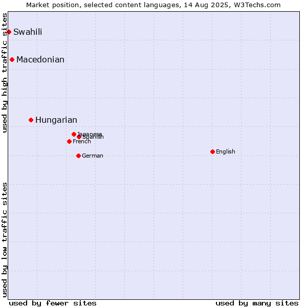 Market position of Hungarian vs. Macedonian vs. Swahili