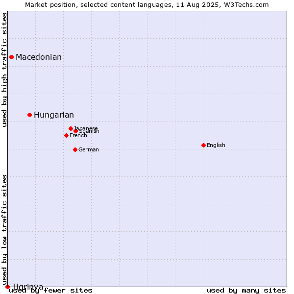 Market position of Hungarian vs. Macedonian vs. Tigrinya