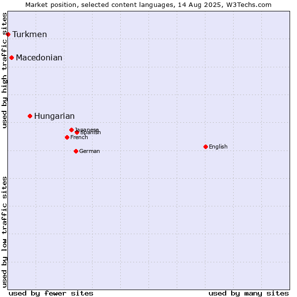 Market position of Hungarian vs. Macedonian vs. Turkmen