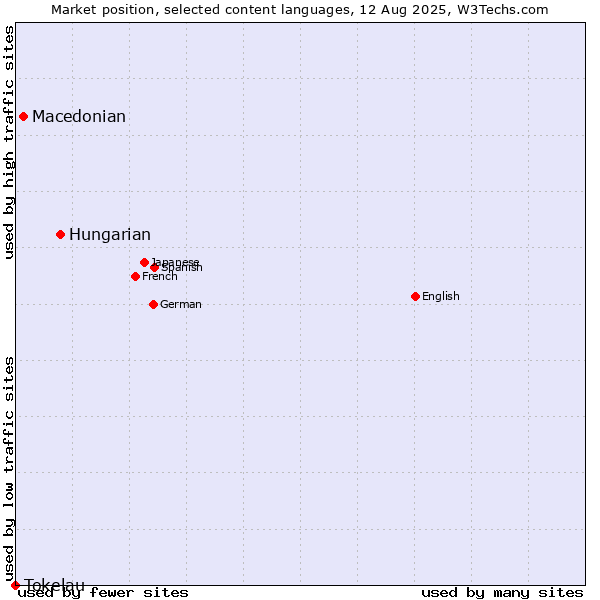 Market position of Hungarian vs. Macedonian vs. Tokelau