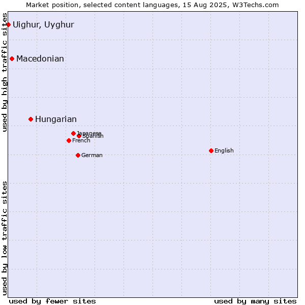 Market position of Hungarian vs. Macedonian vs. Uighur, Uyghur