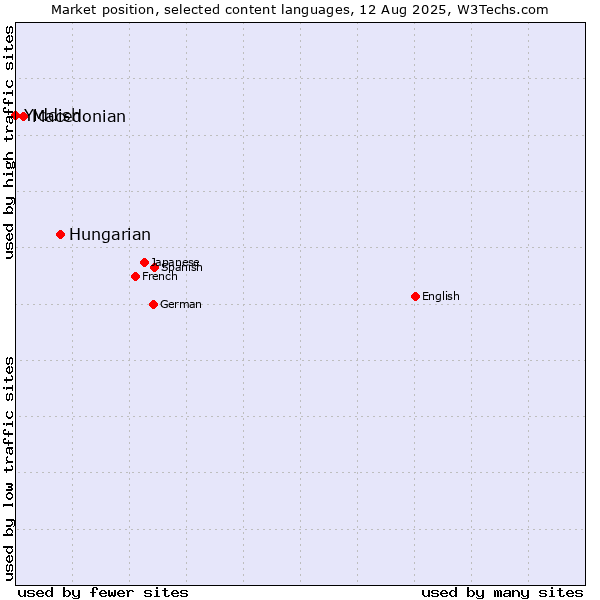 Market position of Hungarian vs. Macedonian vs. Yiddish