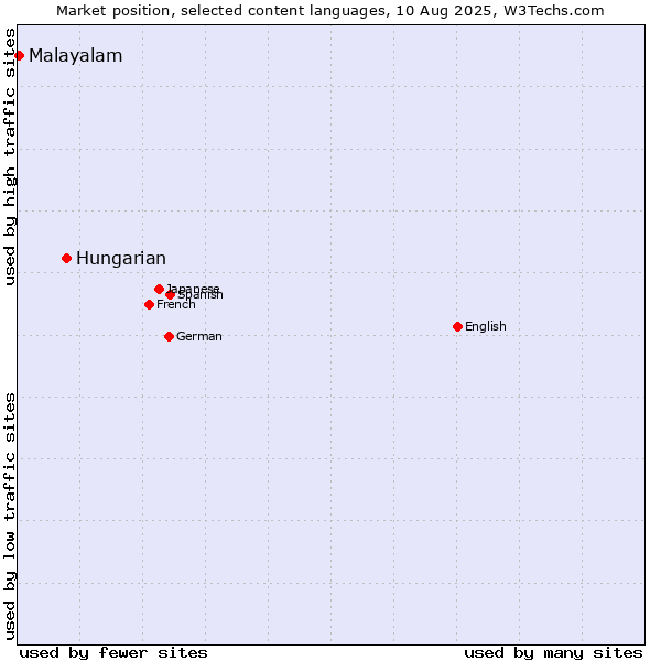 Market position of Hungarian vs. Malayalam