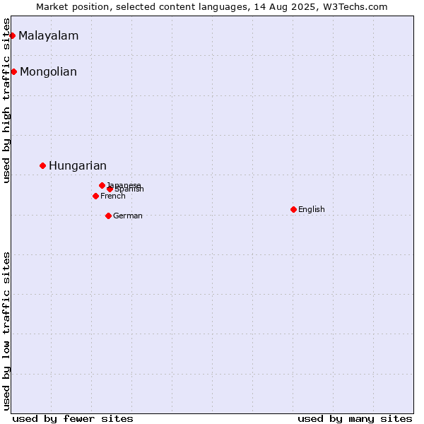 Market position of Hungarian vs. Mongolian vs. Malayalam