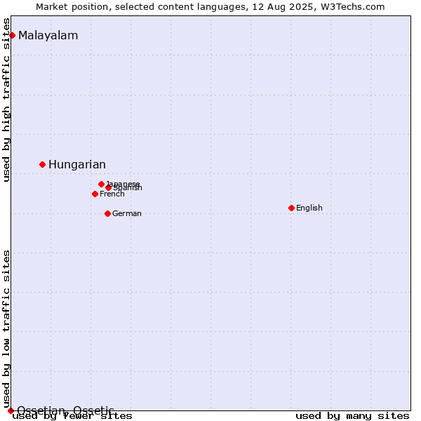 Market position of Hungarian vs. Malayalam vs. Ossetian, Ossetic