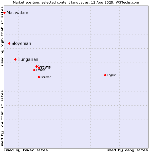 Market position of Hungarian vs. Slovenian vs. Malayalam