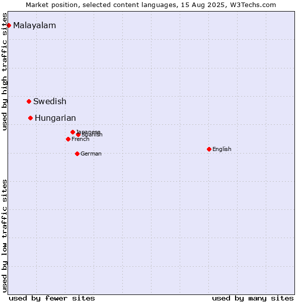 Market position of Hungarian vs. Swedish vs. Malayalam