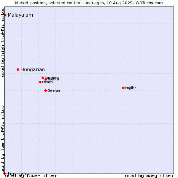 Market position of Hungarian vs. Malayalam vs. Tigrinya