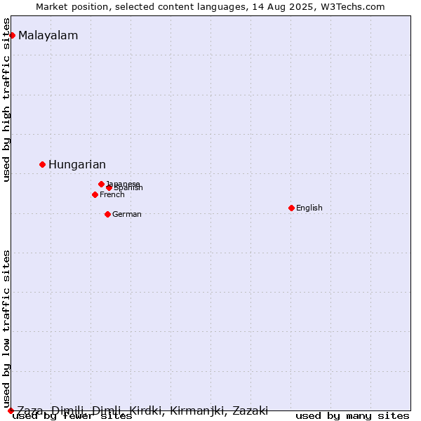 Market position of Hungarian vs. Malayalam vs. Zaza, Dimili, Dimli, Kirdki, Kirmanjki, Zazaki