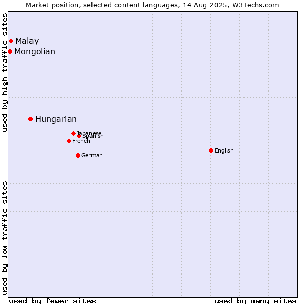 Market position of Hungarian vs. Malay vs. Mongolian