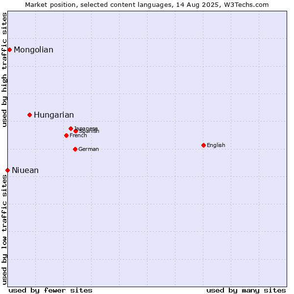 Market position of Hungarian vs. Mongolian vs. Niuean