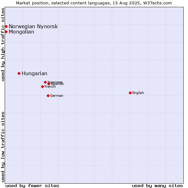 Market position of Hungarian vs. Mongolian vs. Norwegian Nynorsk