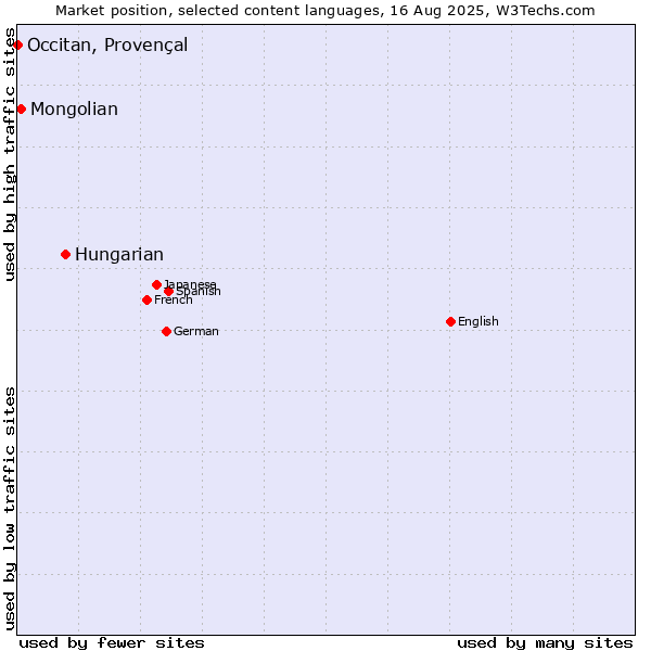 Market position of Hungarian vs. Mongolian vs. Occitan, Provençal
