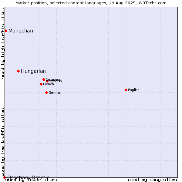 Market position of Hungarian vs. Mongolian vs. Ossetian, Ossetic