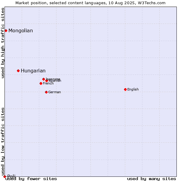 Market position of Hungarian vs. Mongolian vs. Pali