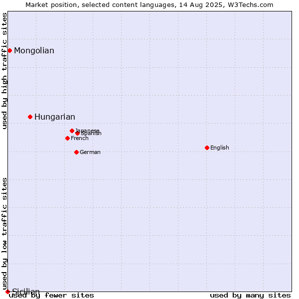 Market position of Hungarian vs. Mongolian vs. Sicilian