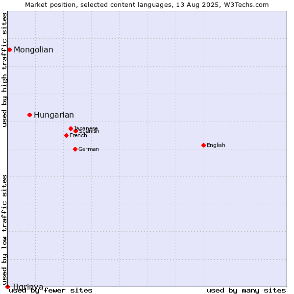 Market position of Hungarian vs. Mongolian vs. Tigrinya
