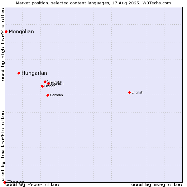 Market position of Hungarian vs. Mongolian vs. Tsonga