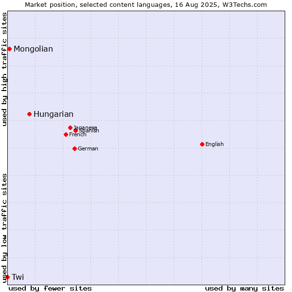 Market position of Hungarian vs. Mongolian vs. Twi