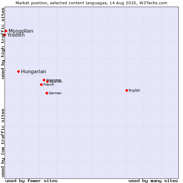 Market position of Hungarian vs. Mongolian vs. Yiddish