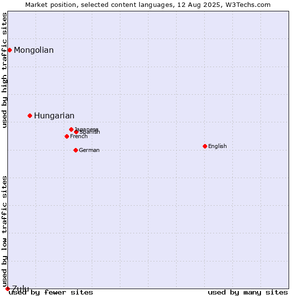 Market position of Hungarian vs. Mongolian vs. Zulu
