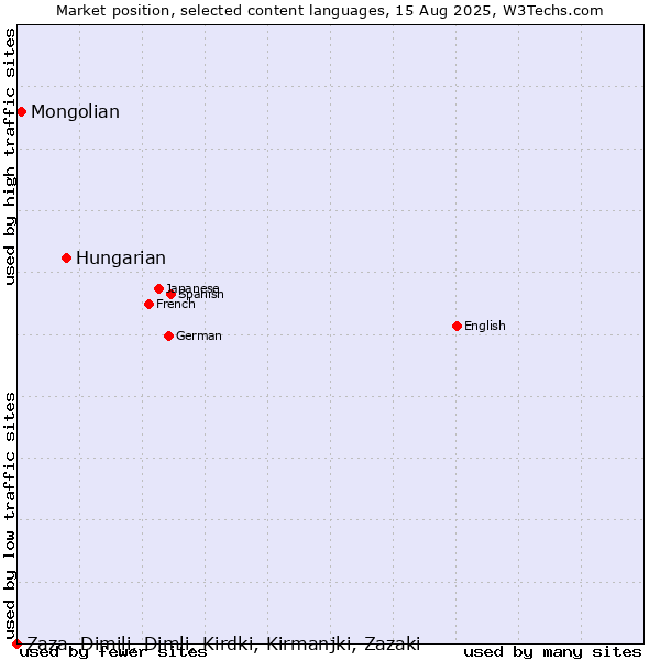 Market position of Hungarian vs. Mongolian vs. Zaza, Dimili, Dimli, Kirdki, Kirmanjki, Zazaki