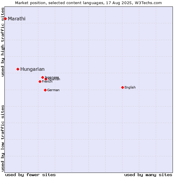 Market position of Hungarian vs. Marathi