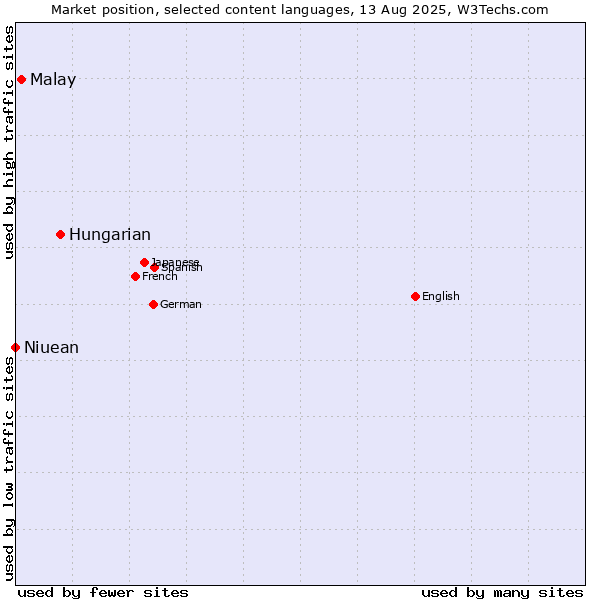 Market position of Hungarian vs. Malay vs. Niuean