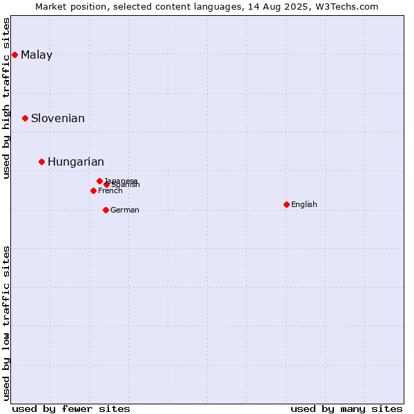 Market position of Hungarian vs. Slovenian vs. Malay