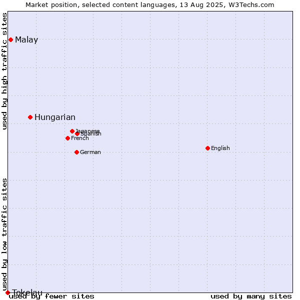 Market position of Hungarian vs. Malay vs. Tokelau