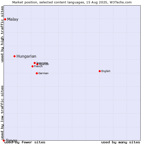 Market position of Hungarian vs. Malay vs. Tonga