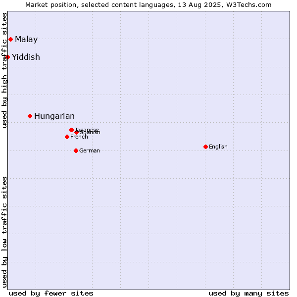 Market position of Hungarian vs. Malay vs. Yiddish