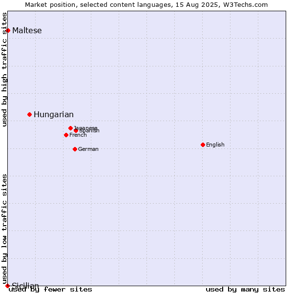 Market position of Hungarian vs. Maltese vs. Sicilian