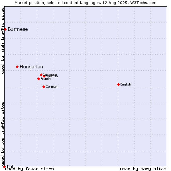 Market position of Hungarian vs. Burmese vs. Pali