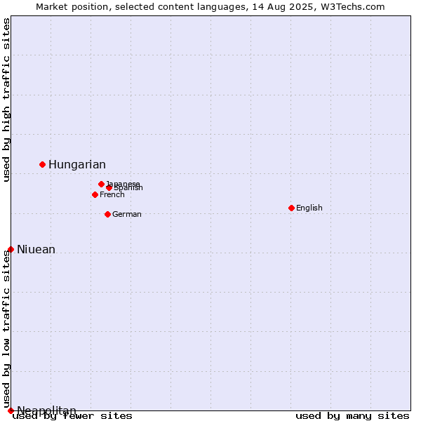 Market position of Hungarian vs. Niuean vs. Neapolitan