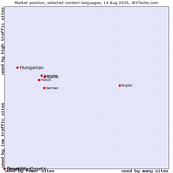 Market position of Hungarian vs. Ossetian, Ossetic vs. Neapolitan