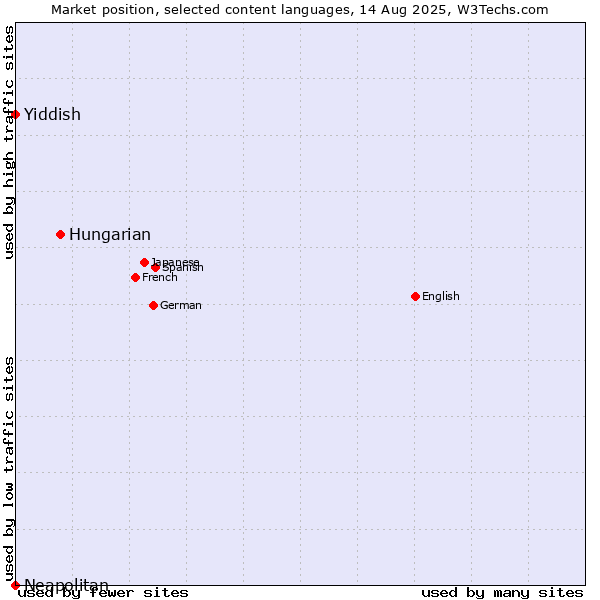 Market position of Hungarian vs. Yiddish vs. Neapolitan
