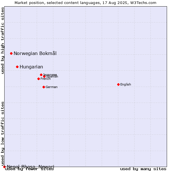 Market position of Hungarian vs. Norwegian Bokmål vs. Nepal Bhasa, Newari